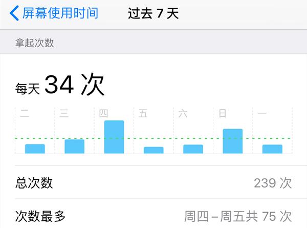 ios12屏幕使用时间有什么用,ios12怎么设置屏幕使用时间