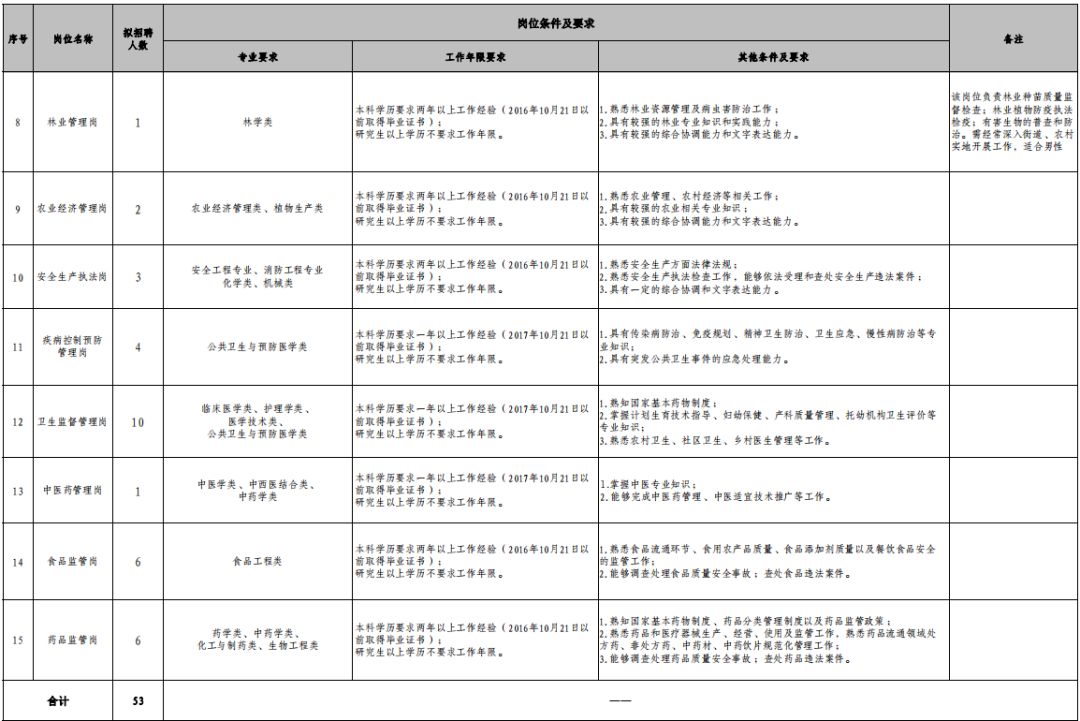 西咸新区下属企业招聘,西咸新区管委会下设部门招聘职位
