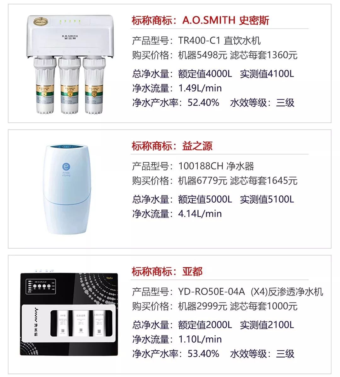 净水器不达标的有哪些,怎样检测净水器的水是不是达标