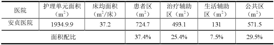 医院护理单元的面积,医院护理单元配置标准