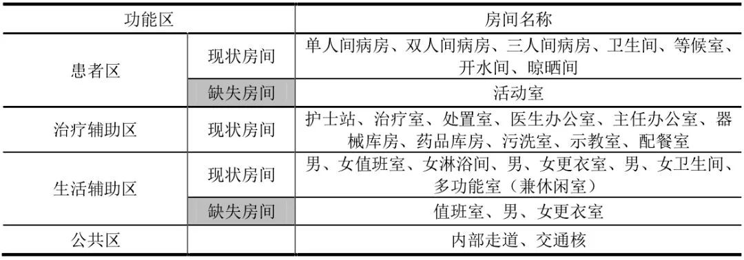 医院护理单元的面积,医院护理单元配置标准