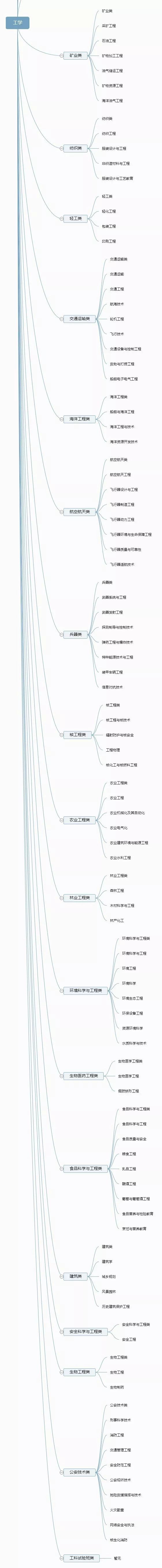 超详细！12张图带你了解大学全部专业，专业分类一目了然！