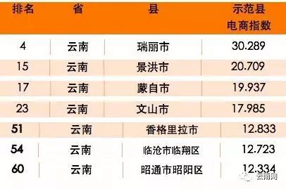 云南昭通市十大强镇排名,全国百强电商县