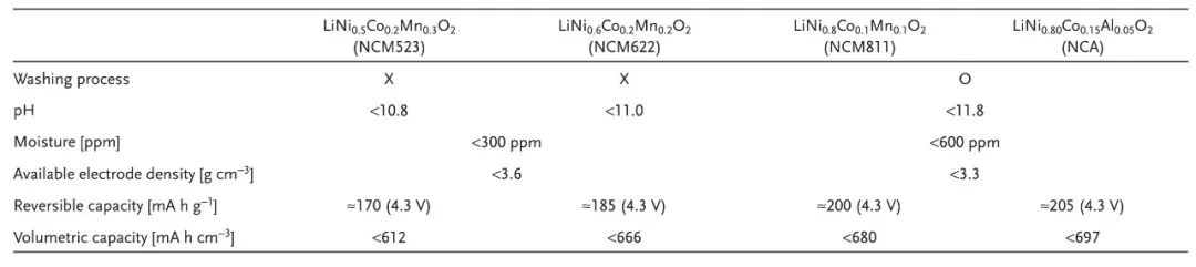 零跑c11磷酸铁锂电池和三元锂电池,磷酸铁锂电池与三元电池性能对比
