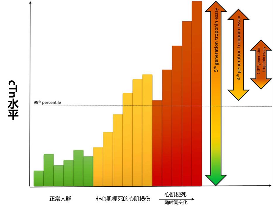cTn升高一定是心梗吗？这6种病因不能忽视！