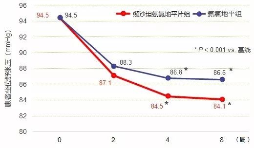 高血压指南推荐药物,高血压指南首选药物