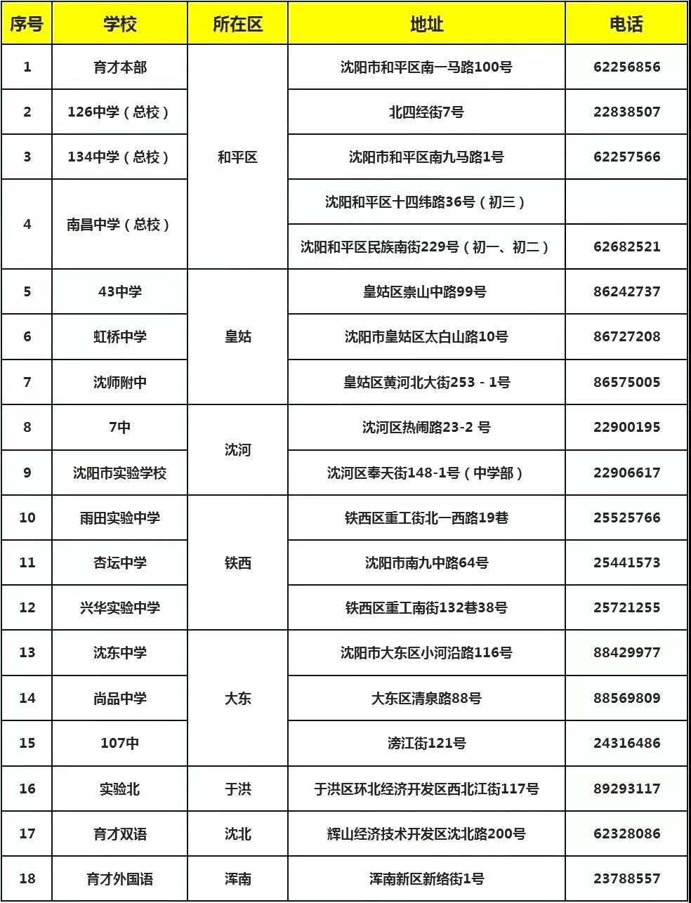 沈阳2018和平区初中升学率,沈阳初中名校成绩排名