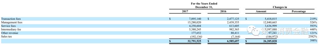 泰然金融在p2p排名,泰然金融退款比例