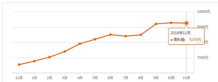 日照200多个新老楼盘最新价格出炉