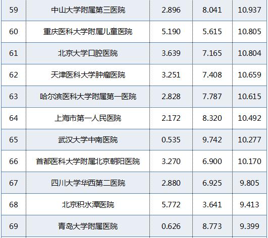 广东省医院排名前10名的医院,广东省最顶尖的十所医院排名