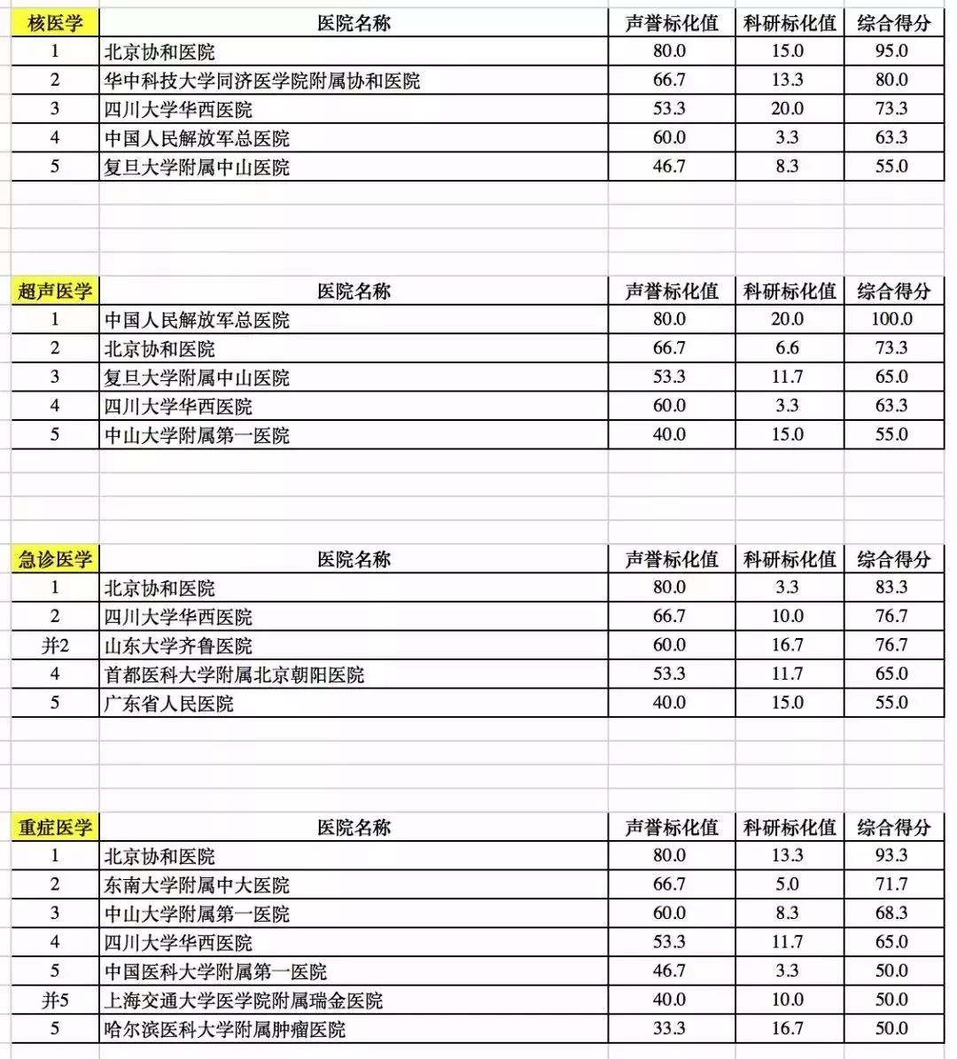 广东省医院排名前10名的医院,广东省最顶尖的十所医院排名