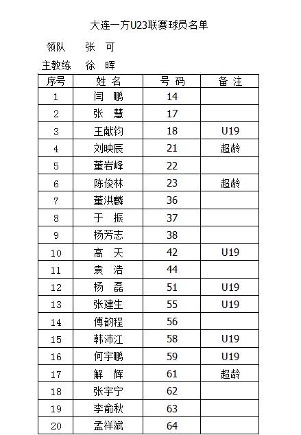 2018大连一方u19队员名单,大连一方u14奔赴担任世俱杯