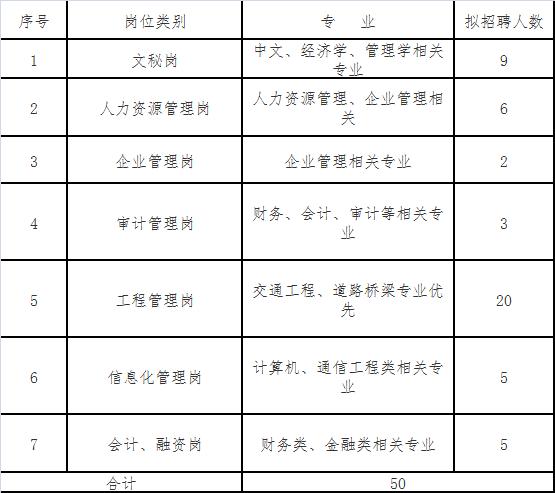 月薪七千、五险二金！吉林省高速公路集团招聘50人