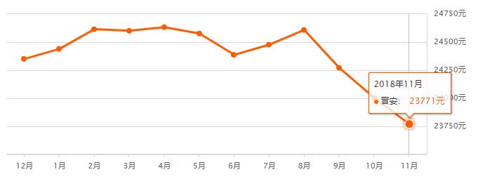 房价一路狂飙,福州近10年房价走势