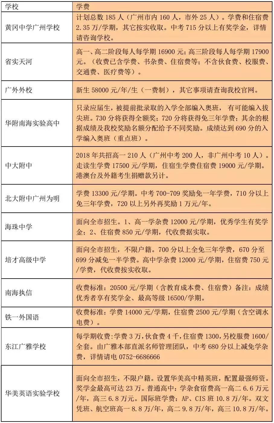 广州民办高中2023招生分数及学费,广州高中公立及民办班学费