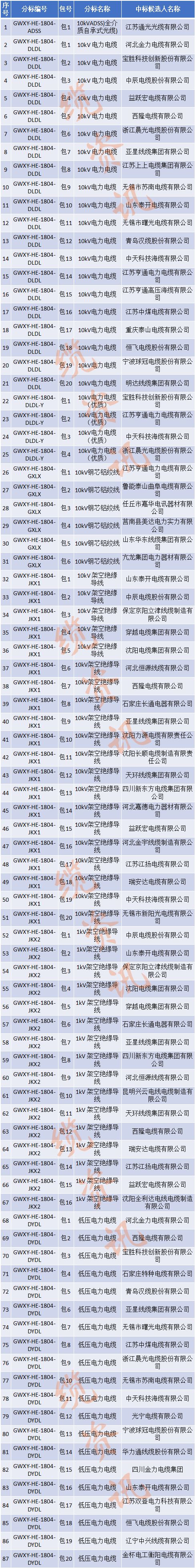 国网2023第二批招标公告,国网电力2024年最新中标公示