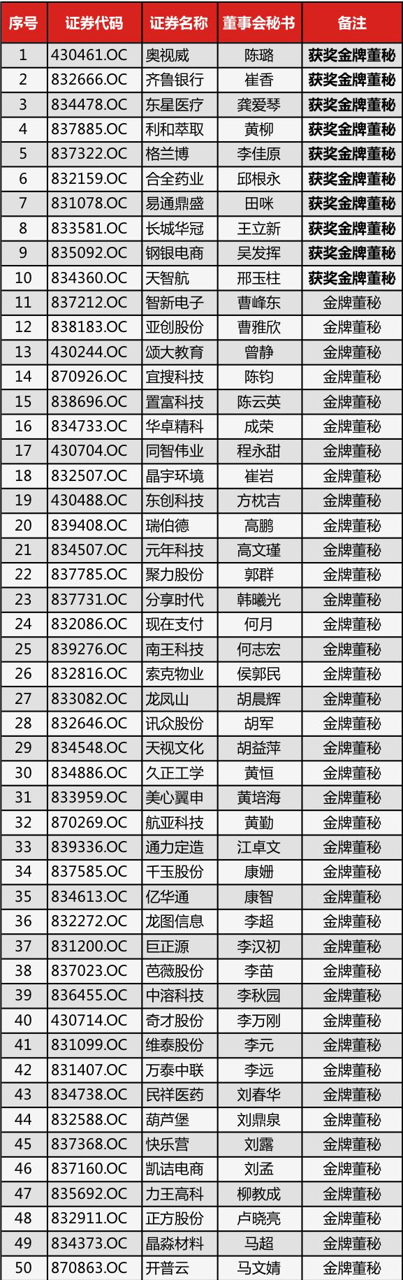 中国最厉害的董秘,国内优秀董秘名单最新排名