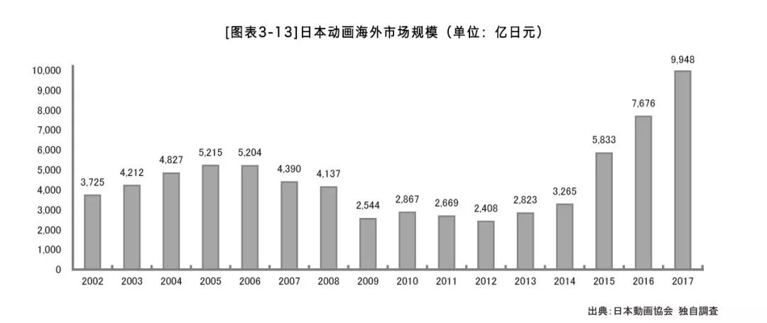 日本动画产业,日本动画发展现状及趋势