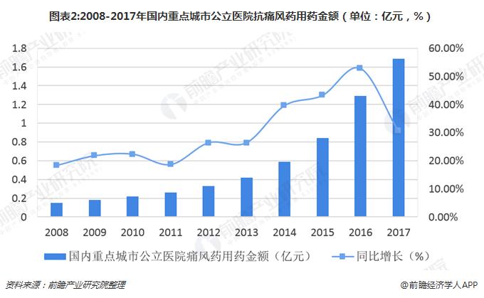 新型痛风药引进中国十张图了解,抗痛风用药市场