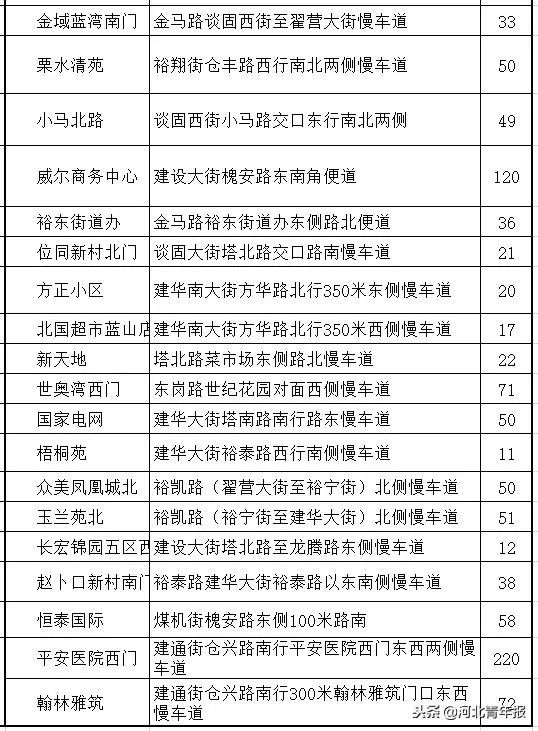 石家庄密集区停车场,石家庄将增212个停车场