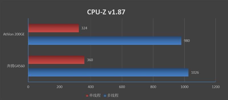 奔腾g4560和速龙x4860哪个好,amd速龙200ge处理器怎么样