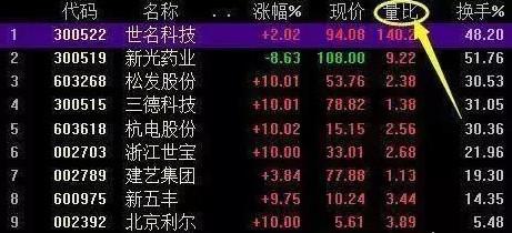 分时图量柱抓涨停最佳方法,分时抓涨停最精准方法和技巧