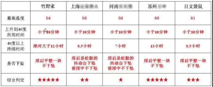 竹野暖足贴,屈臣氏竹野家暖身贴