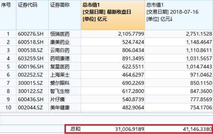 医药股千亿市值,医药股市值万亿