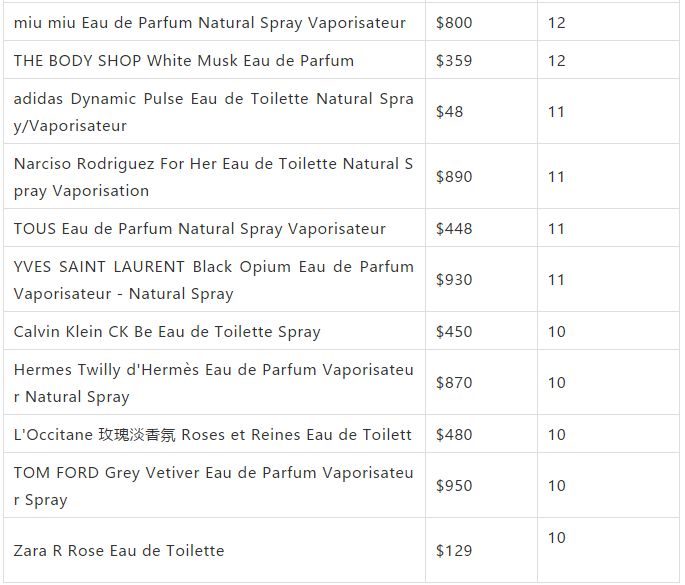 香水过敏的原因是什么,香水皮肤过敏还能继续用嘛