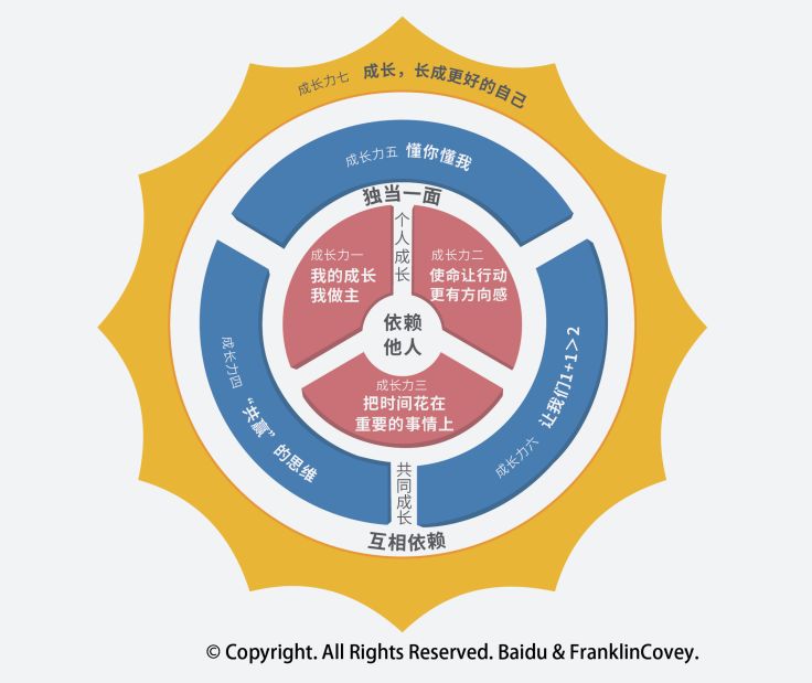 2020百度的自我进化与成长,如何快速缓解成长焦虑