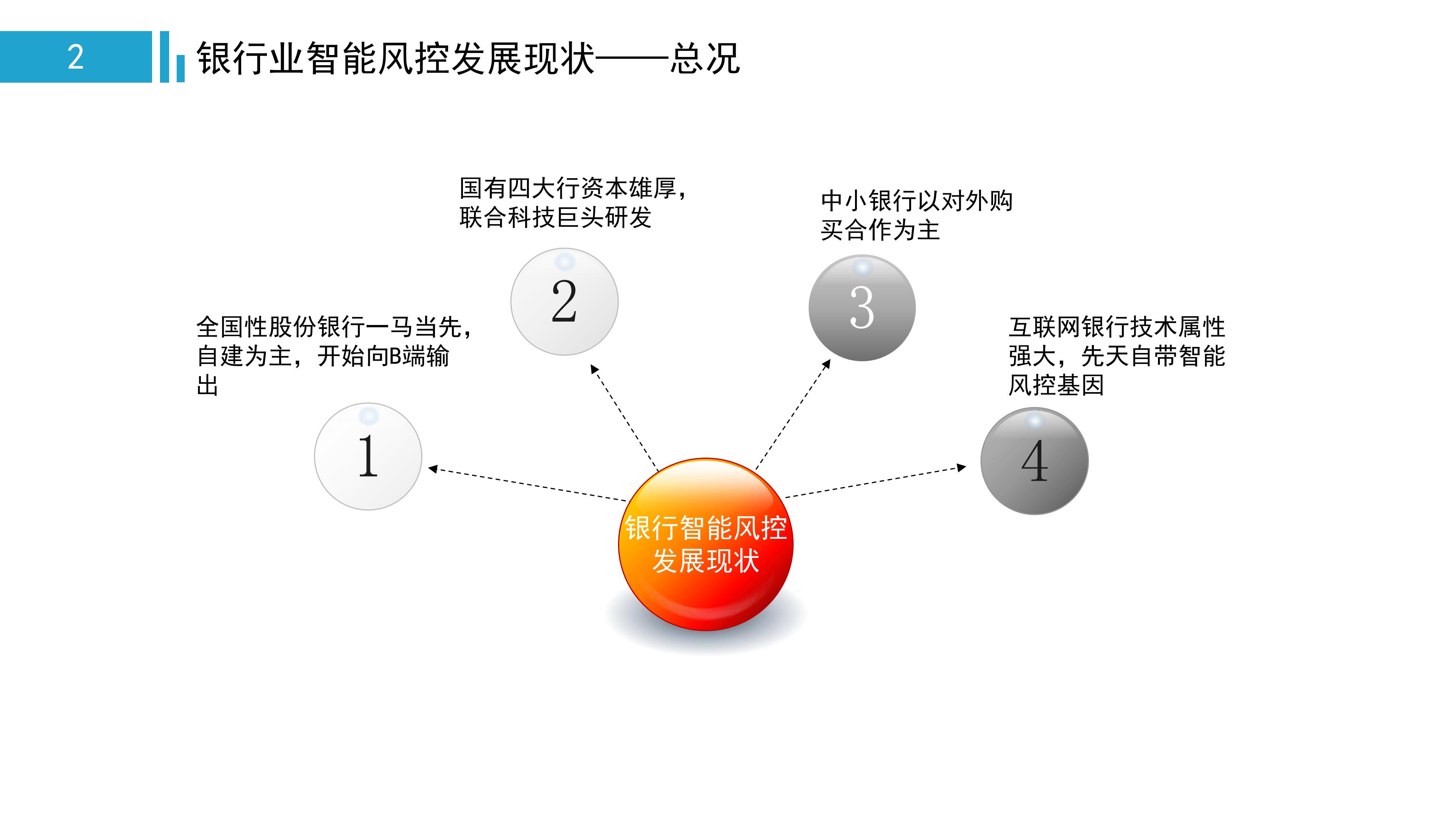一文看懂金融监管,中国智能风控研究报告