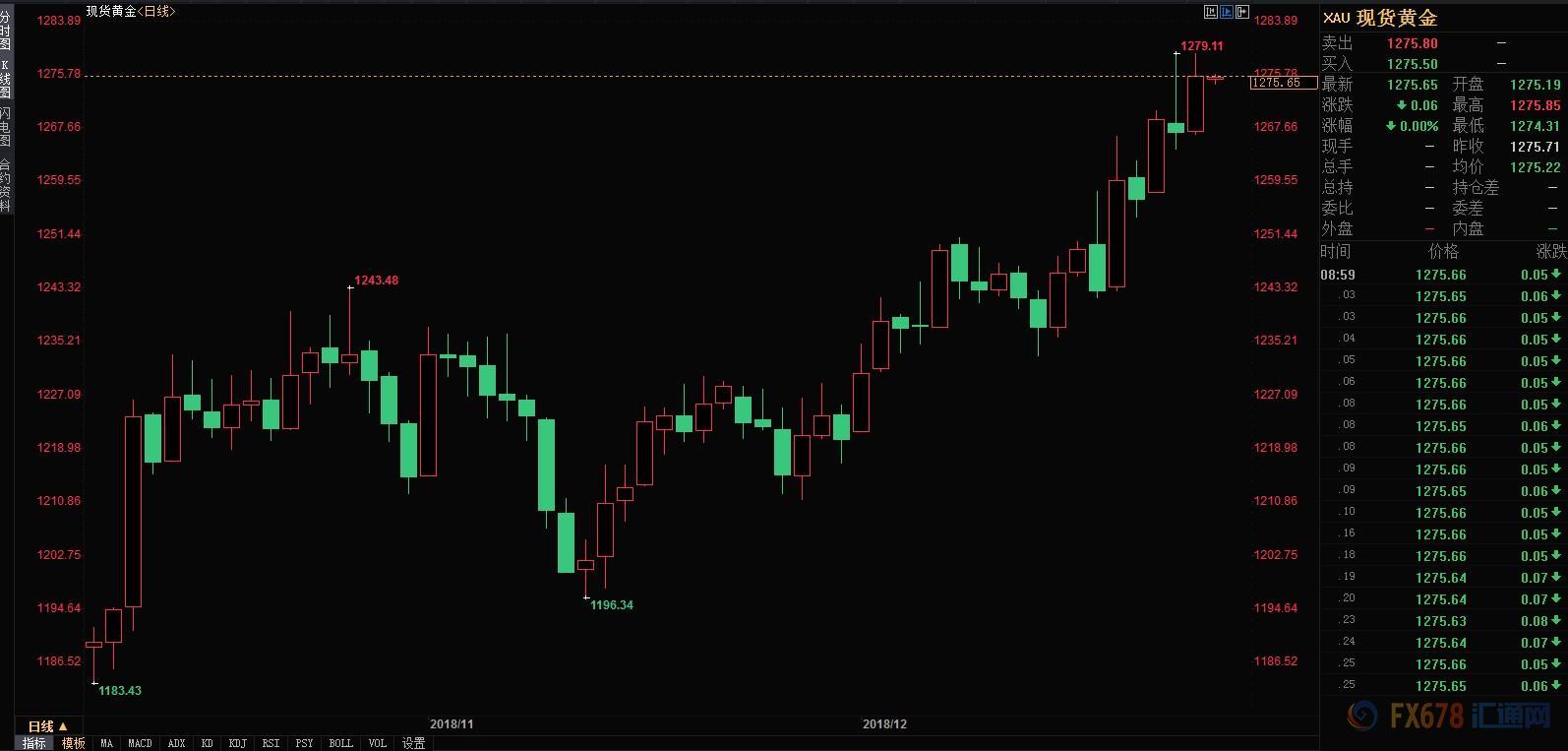 美股暴跌黄金入场良机,美股走强黄金多头