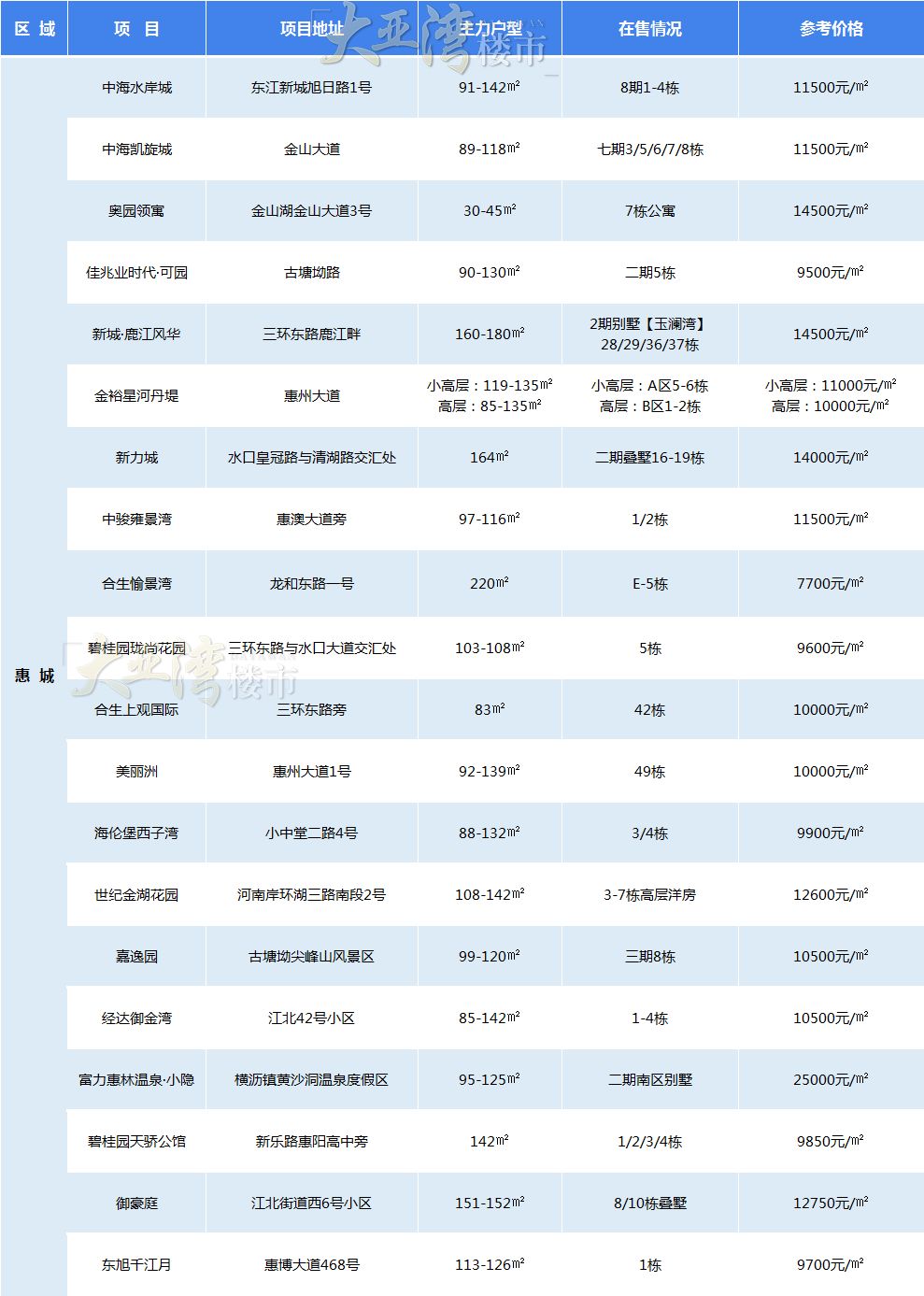 惠州楼市哪一年房价最高,2023年惠州市房产销售成交量