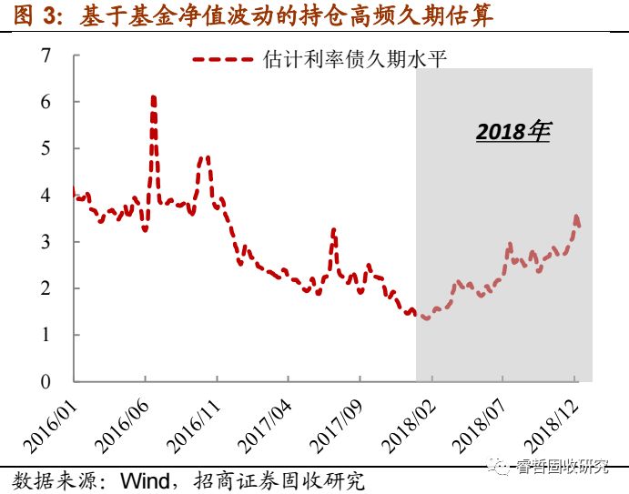 招商固收·观点｜交易过热了吗？持仓久期高频观测指标构建