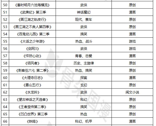 2019新番动漫新集合,2019最受欢迎的新番