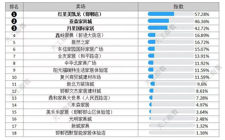 邯郸本地家具品牌排行榜,邯郸家装公司排名前十