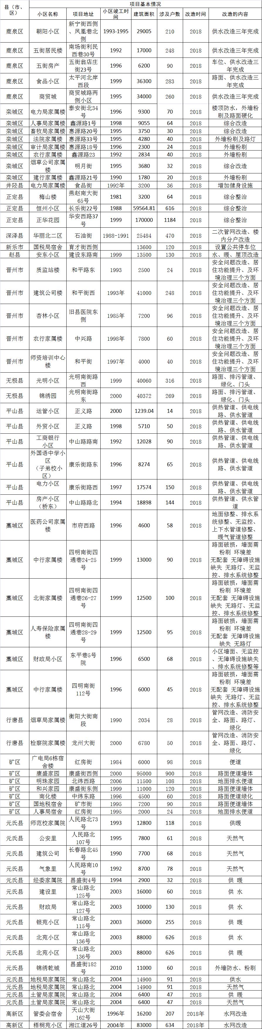23个老旧小区开展环境综合整治,河北高碑店老旧小区改造项目
