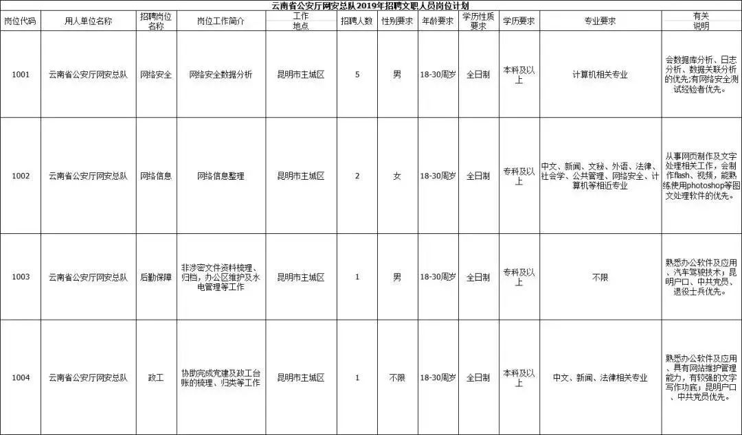 昆明公岗招聘信息最新,昆明普岗招聘公告