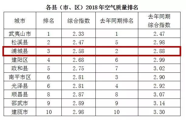 空气质量排名全国后十城市,2018空气质量排名全榜