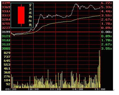怎样简单看懂股市k线,股市新手如何看懂k线
