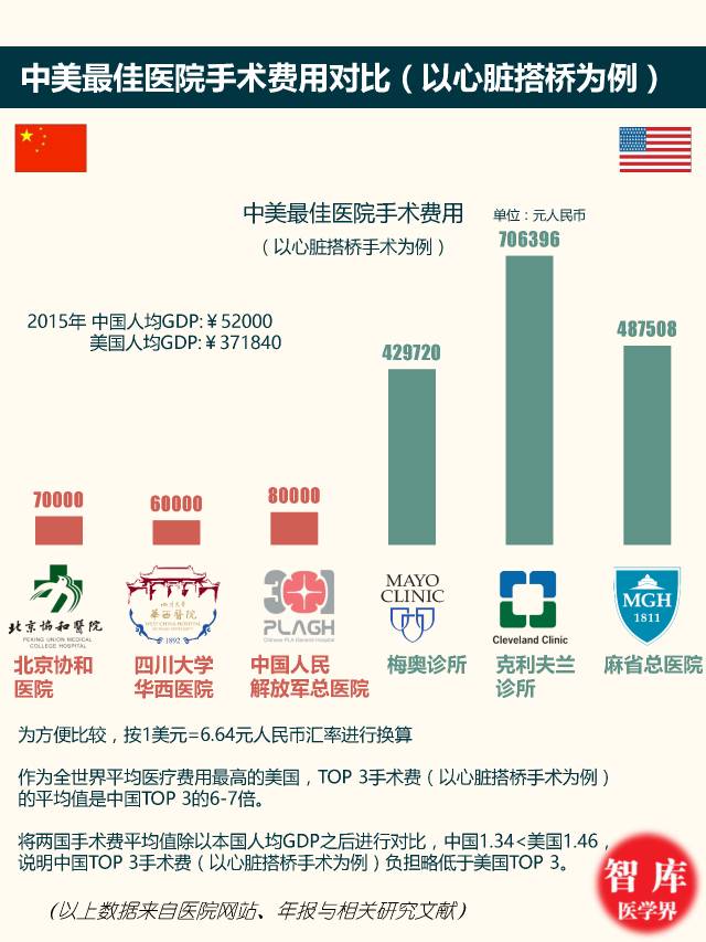 协和pk梅奥,上海最牛医院vs华西医院