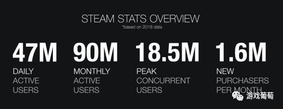 从单一游戏启动器到9000万活跃用户——Steam这15年