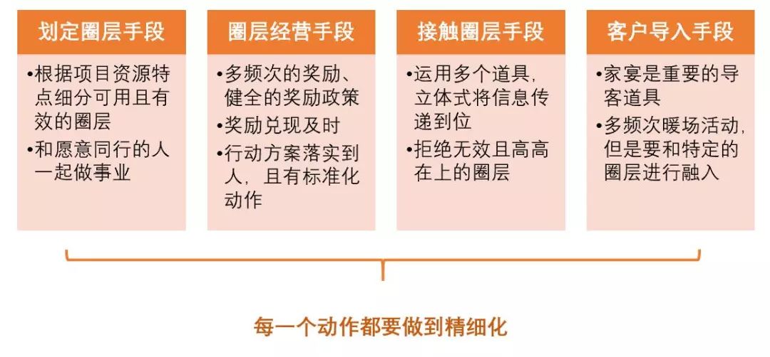 地产逆风盘破局思路,差地段的高端盘怎么逆袭