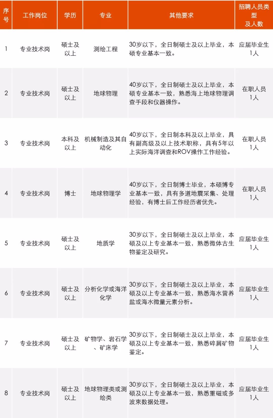 公告汇总15个省份招聘稳定编制,招聘工作官网最新招聘