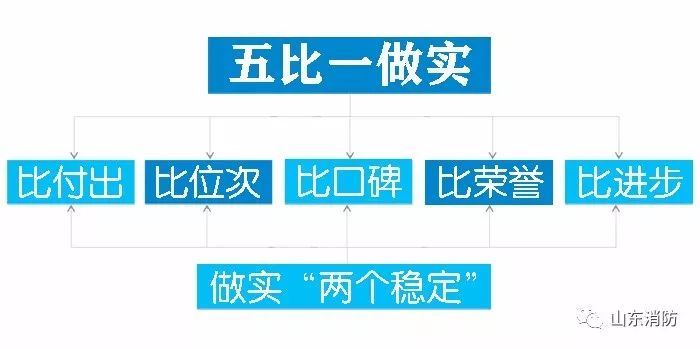 把好“方向盘”用好“指挥棒”“三靠”“五比一做实”让有为者有位吃苦者吃香——论学习贯彻总队*党**委扩大会议精神（四）