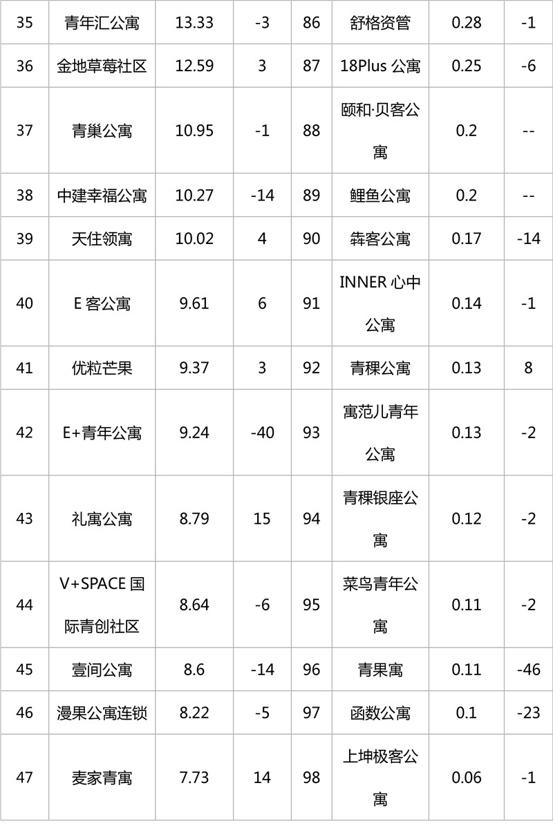 深圳长租公寓品牌排行,长租公寓有哪些品牌