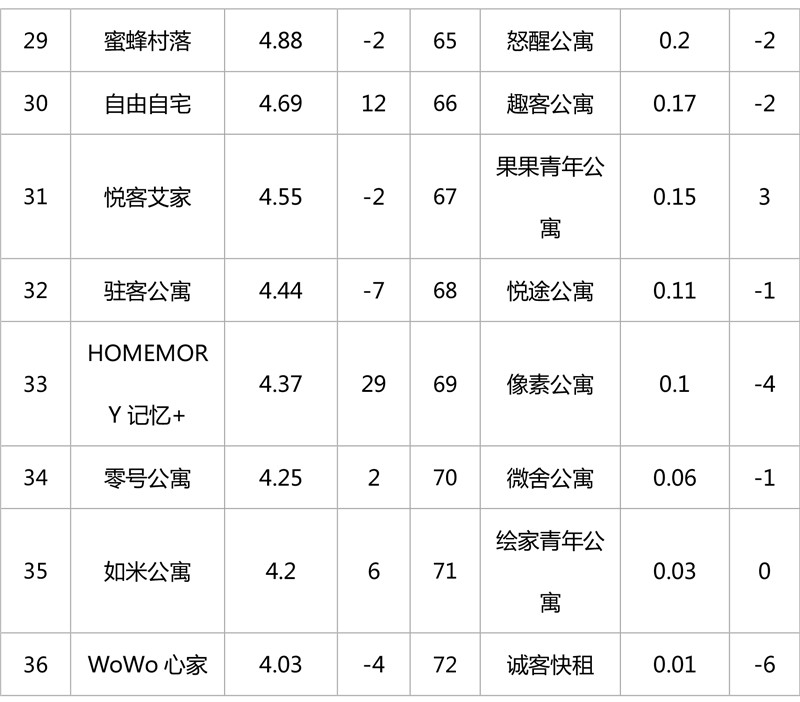 深圳长租公寓品牌排行,长租公寓有哪些品牌