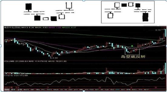 快速看懂k线图的诀窍,三种必看k线图