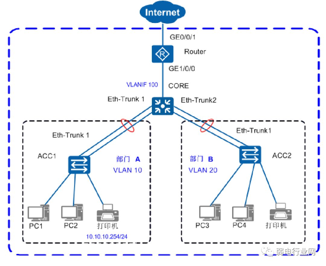 配置华为交换机的完整步骤,一个完整的项目网络配置