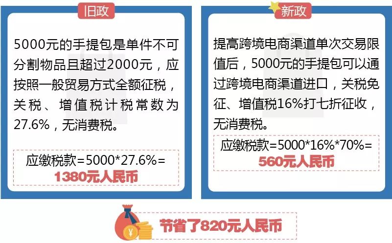 关税聚焦｜跨境电商税收新政